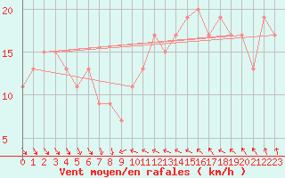 Courbe de la force du vent pour Bridlington Mrsc