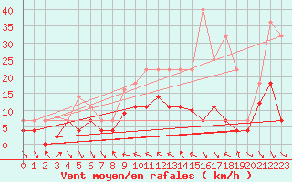 Courbe de la force du vent pour Villafranca