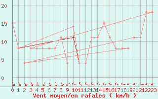 Courbe de la force du vent pour Nice (06)