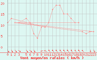 Courbe de la force du vent pour Marina Di Ginosa