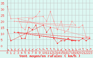 Courbe de la force du vent pour Titlis