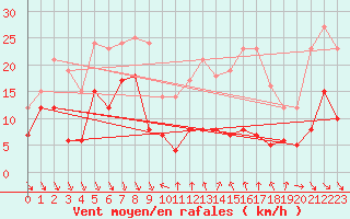 Courbe de la force du vent pour Cassis (13)