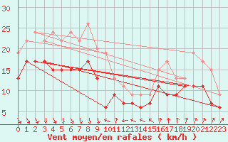 Courbe de la force du vent pour Nice (06)