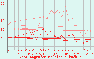 Courbe de la force du vent pour Langres (52) 