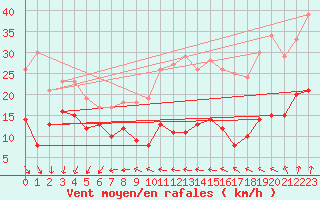 Courbe de la force du vent pour Schmuecke