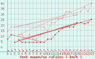 Courbe de la force du vent pour Cabo Peas