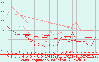 Courbe de la force du vent pour Le Talut - Belle-Ile (56)