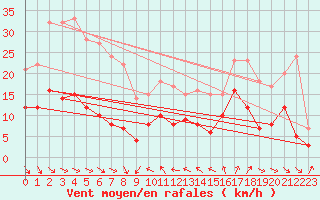 Courbe de la force du vent pour Cap Sagro (2B)