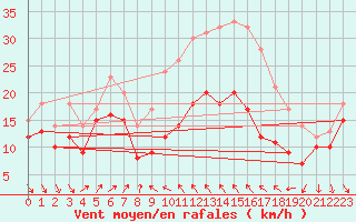 Courbe de la force du vent pour Alistro (2B)