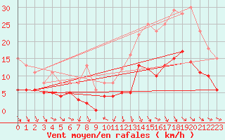 Courbe de la force du vent pour Pauillac (33)