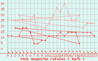Courbe de la force du vent pour Roc St. Pere (And)