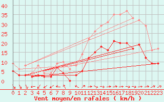 Courbe de la force du vent pour Rochefort Saint-Agnant (17)