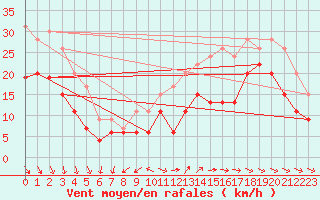 Courbe de la force du vent pour La Rochelle - Aerodrome (17)