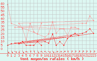 Courbe de la force du vent pour Piz Martegnas