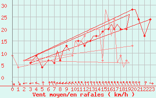 Courbe de la force du vent pour Blackpool Airport