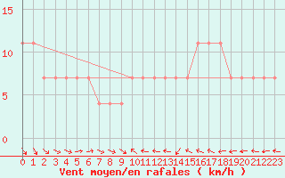 Courbe de la force du vent pour Sombor