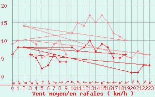 Courbe de la force du vent pour Muehlacker