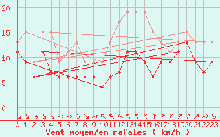 Courbe de la force du vent pour Alistro (2B)