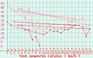 Courbe de la force du vent pour Jungfraujoch (Sw)