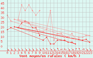 Courbe de la force du vent pour Monte Generoso