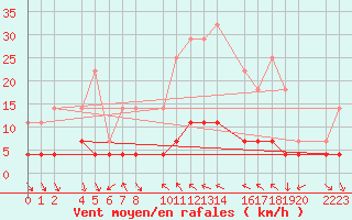Courbe de la force du vent pour Bielsa