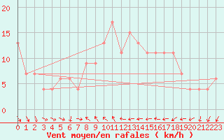 Courbe de la force du vent pour Alicante