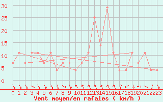 Courbe de la force du vent pour Achenkirch