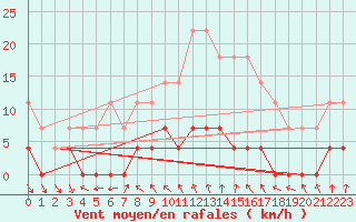 Courbe de la force du vent pour Szentgotthard / Farkasfa