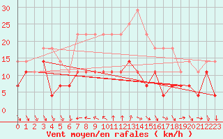 Courbe de la force du vent pour Tirgoviste