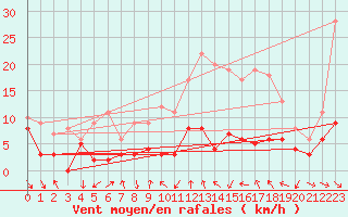 Courbe de la force du vent pour Rouvres-en-Wovre (55)