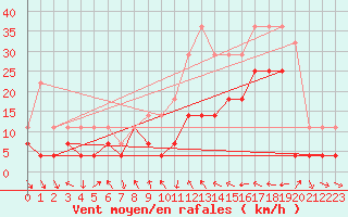 Courbe de la force du vent pour Calamocha