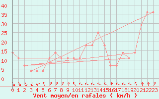 Courbe de la force du vent pour Bagaskar