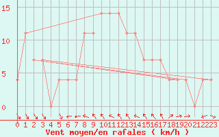 Courbe de la force du vent pour Kalwang