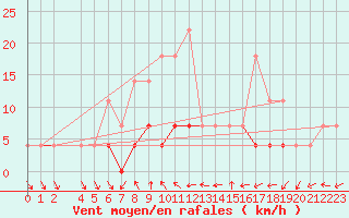 Courbe de la force du vent pour Cimpina