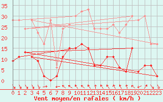 Courbe de la force du vent pour San Bernardino