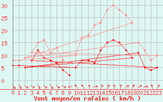 Courbe de la force du vent pour Dijon / Longvic (21)