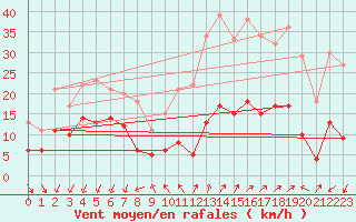 Courbe de la force du vent pour Targassonne (66)