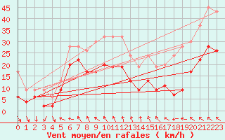 Courbe de la force du vent pour Titlis