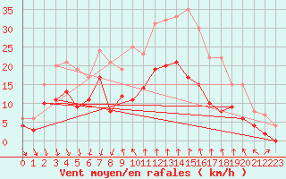 Courbe de la force du vent pour Levens (06)