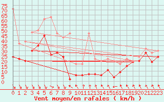 Courbe de la force du vent pour Matro (Sw)