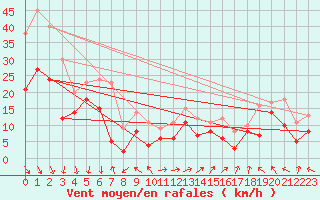 Courbe de la force du vent pour Marignane (13)