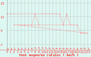 Courbe de la force du vent pour Inari Vayla