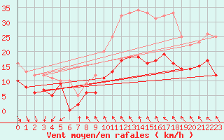 Courbe de la force du vent pour Rgusse (83)