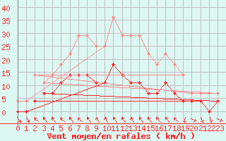 Courbe de la force du vent pour Hoydalsmo Ii