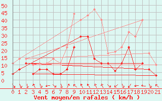 Courbe de la force du vent pour Haukelisaeter Broyt