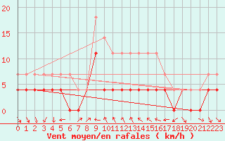 Courbe de la force du vent pour Maaninka Halola