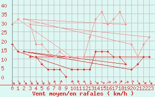 Courbe de la force du vent pour Roc St. Pere (And)