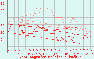 Courbe de la force du vent pour Monte Generoso