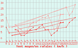 Courbe de la force du vent pour Beauvais (60)