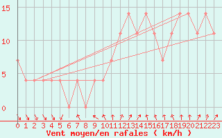 Courbe de la force du vent pour Kleinzicken